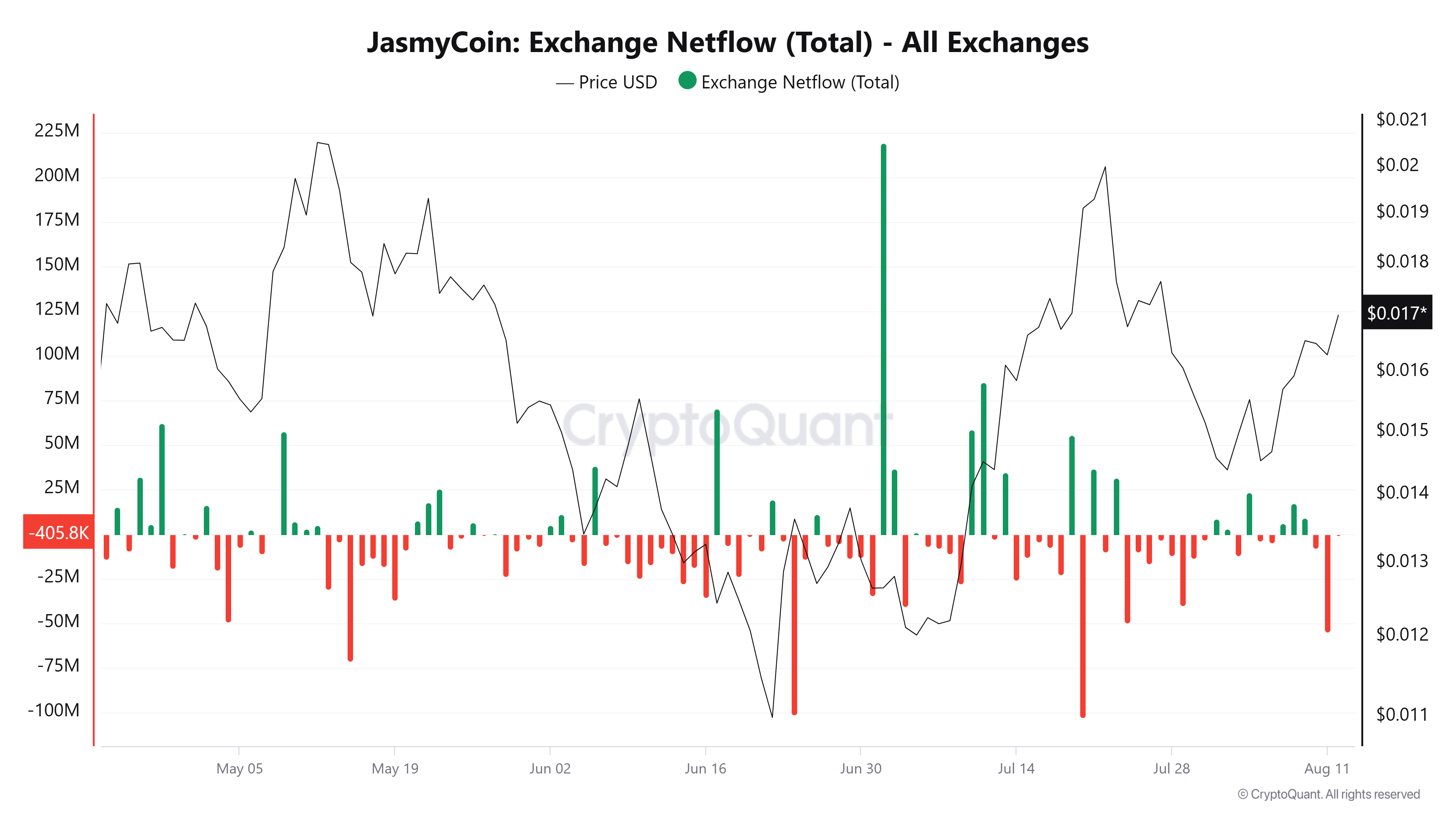 JasmyCoin Exchange Netflow (Total) chart. Source: CryptoQuant